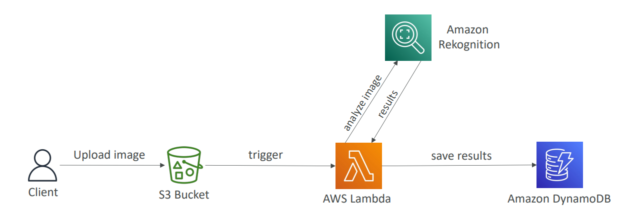 Serverless Image Upload and Object Detection Architecture