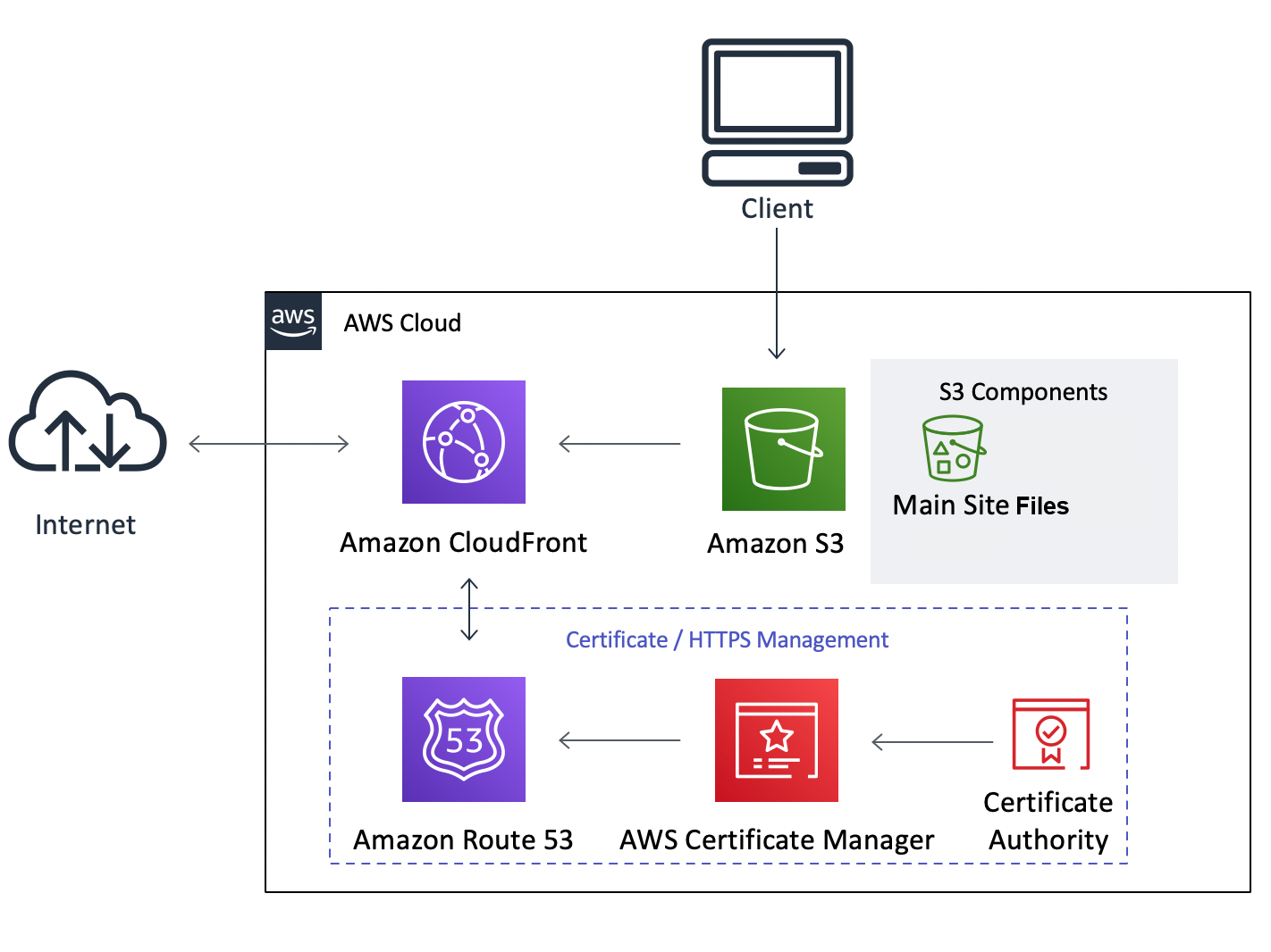 Implementation Architecture